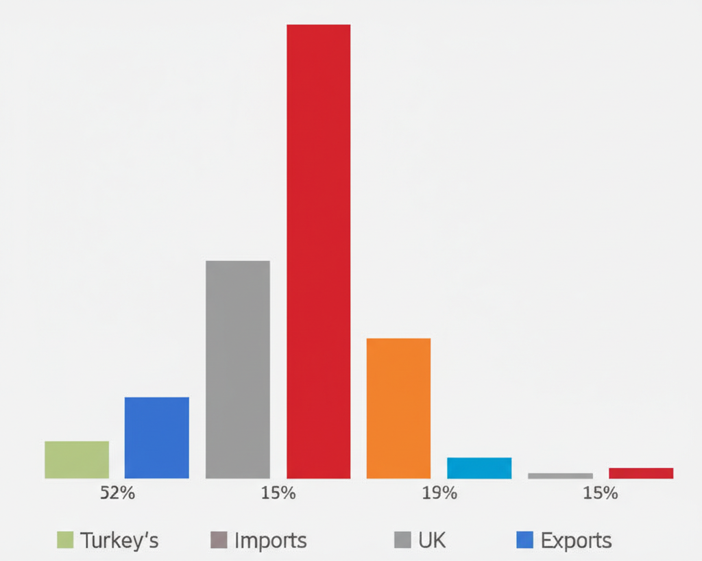 Türkiye'nin ithalat ve ihracatını karşılaştıran bir sütun grafiği.